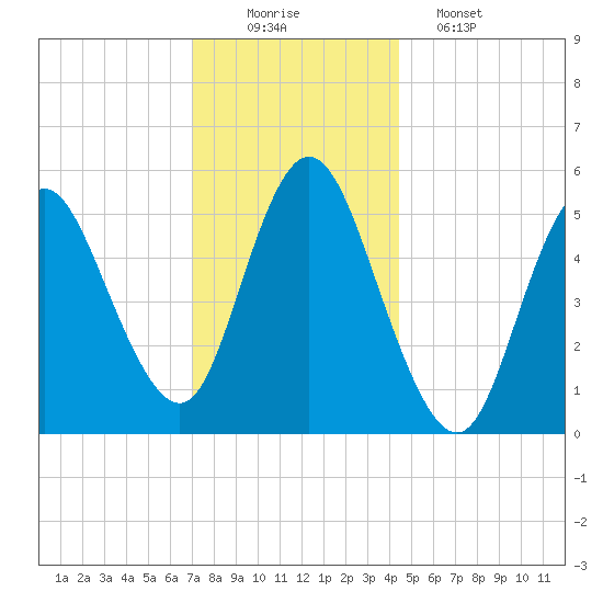 Mount Sinai Harbor tide chart for Tuesday, December 3, 2024