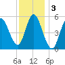 Mount Sinai Harbor tide chart for Tuesday, December 3, 2024