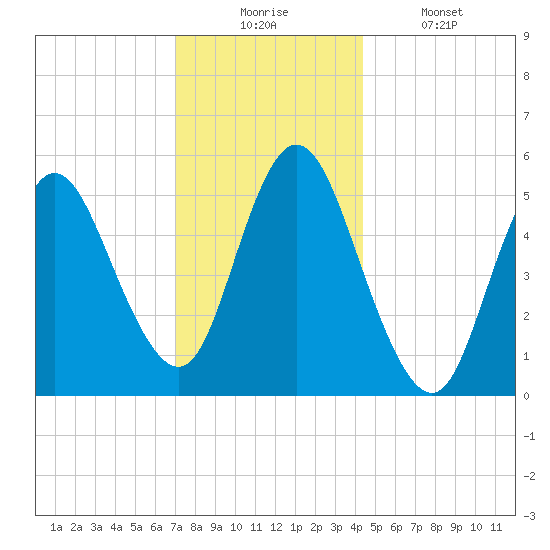 Mount Sinai Harbor tide chart for Wednesday, December 4, 2024