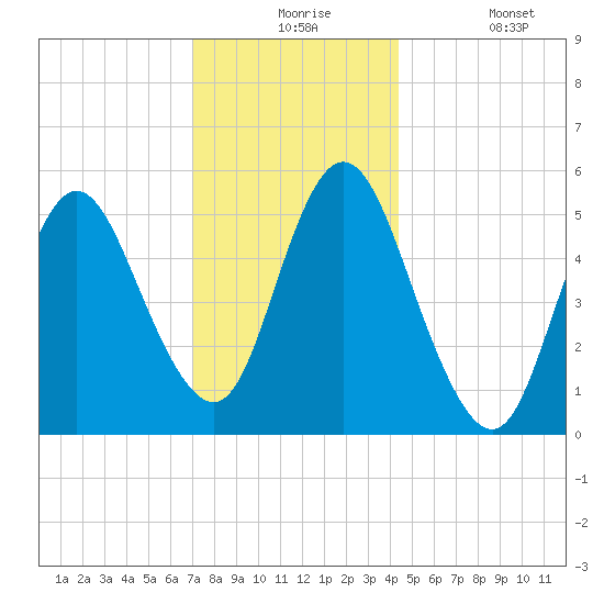 Mount Sinai Harbor tide chart for Thursday, December 5, 2024
