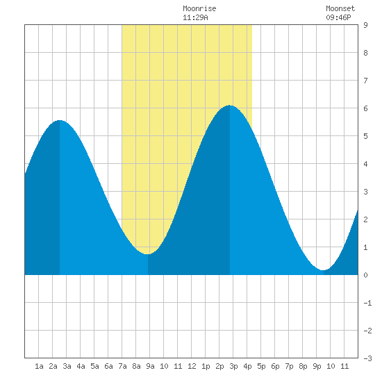 Mount Sinai Harbor tide chart for Friday, December 6, 2024