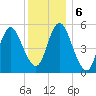 Mount Sinai Harbor tide chart for Friday, December 6, 2024