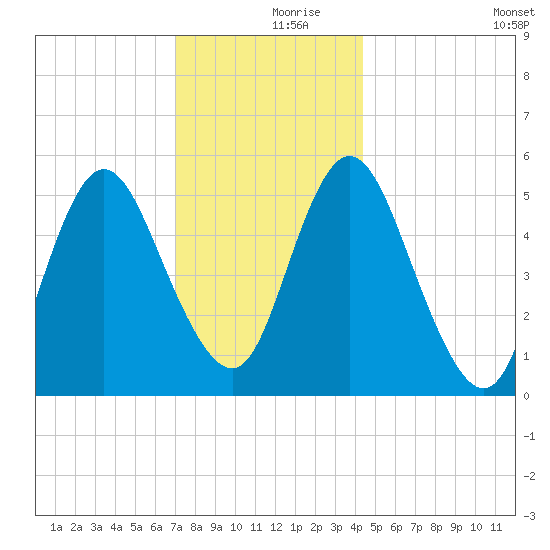 Mount Sinai Harbor tide chart for Saturday, December 7, 2024