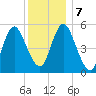 Mount Sinai Harbor tide chart for Saturday, December 7, 2024