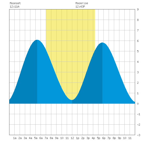 Mount Sinai Harbor tide chart for Monday, December 9, 2024