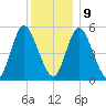 Mount Sinai Harbor tide chart for Monday, December 9, 2024