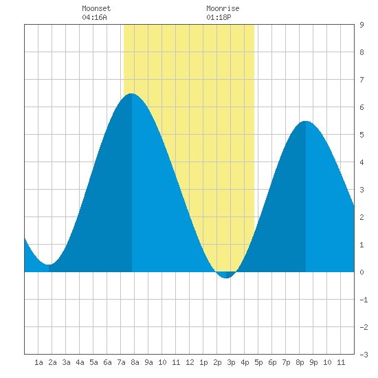 Mount Sinai Harbor tide chart for Friday, January 10, 2025