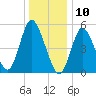 Mount Sinai Harbor tide chart for Friday, January 10, 2025