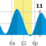 Mount Sinai Harbor tide chart for Saturday, January 11, 2025