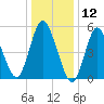 Mount Sinai Harbor tide chart for Sunday, January 12, 2025