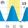 Mount Sinai Harbor tide chart for Monday, January 13, 2025