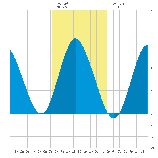 Mount Sinai Harbor tide chart for Tuesday, January 14, 2025