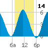 Mount Sinai Harbor tide chart for Tuesday, January 14, 2025