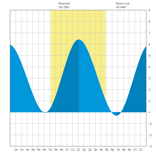 Mount Sinai Harbor tide chart for Wednesday, January 15, 2025