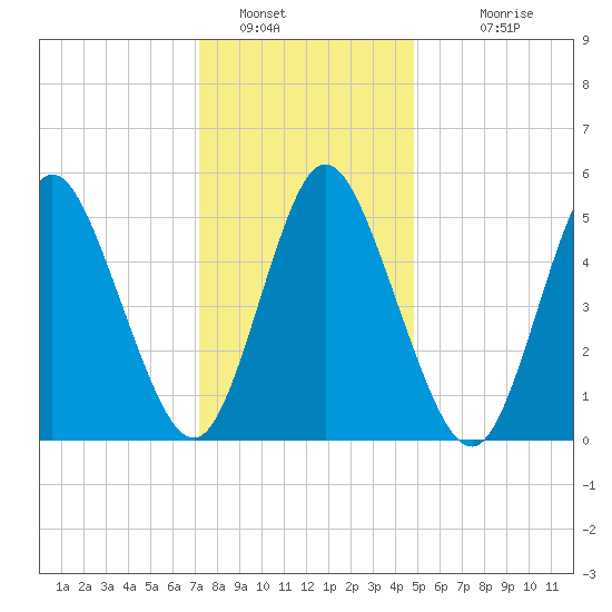 Mount Sinai Harbor tide chart for Thursday, January 16, 2025