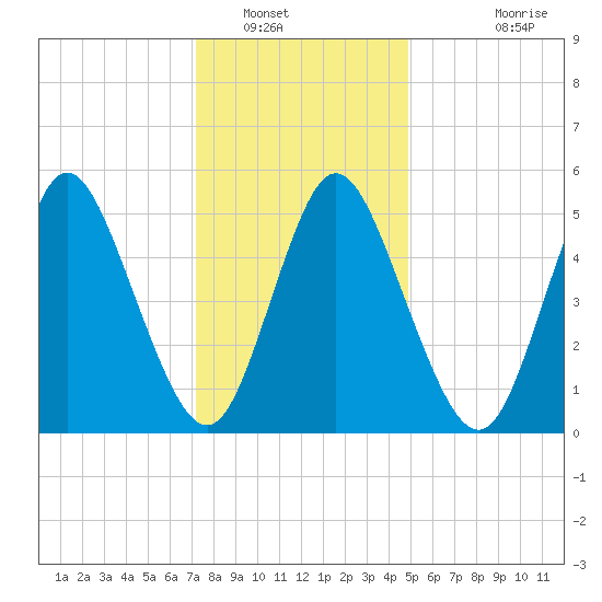 Mount Sinai Harbor tide chart for Friday, January 17, 2025