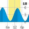 Mount Sinai Harbor tide chart for Saturday, January 18, 2025