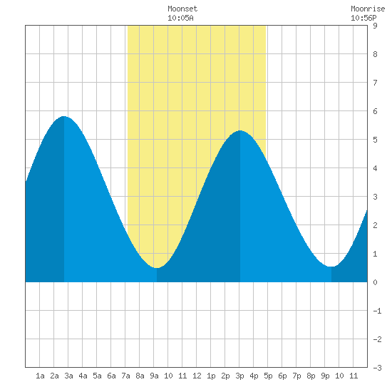 Mount Sinai Harbor tide chart for Sunday, January 19, 2025