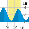Mount Sinai Harbor tide chart for Sunday, January 19, 2025