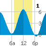Mount Sinai Harbor tide chart for Wednesday, January 1, 2025