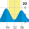 Mount Sinai Harbor tide chart for Wednesday, January 22, 2025