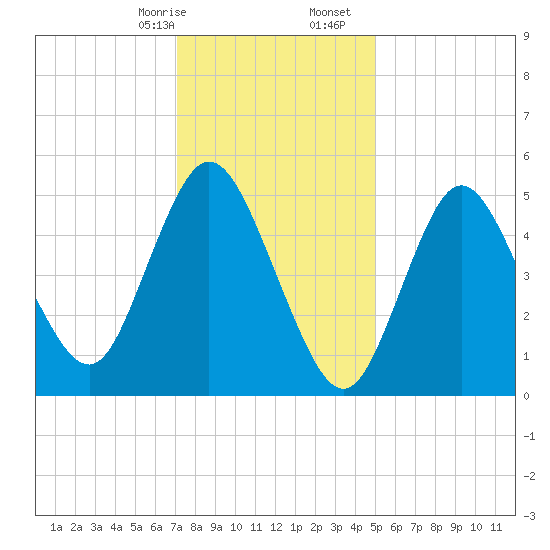 Mount Sinai Harbor tide chart for Sunday, January 26, 2025