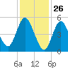Mount Sinai Harbor tide chart for Sunday, January 26, 2025