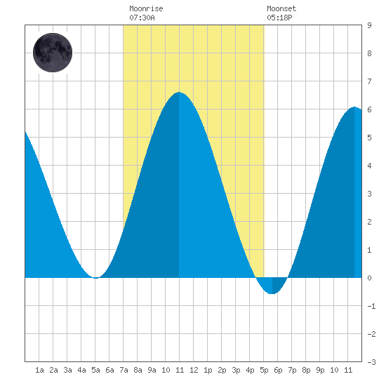 Mount Sinai Harbor tide chart for Wednesday, January 29, 2025