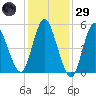 Mount Sinai Harbor tide chart for Wednesday, January 29, 2025