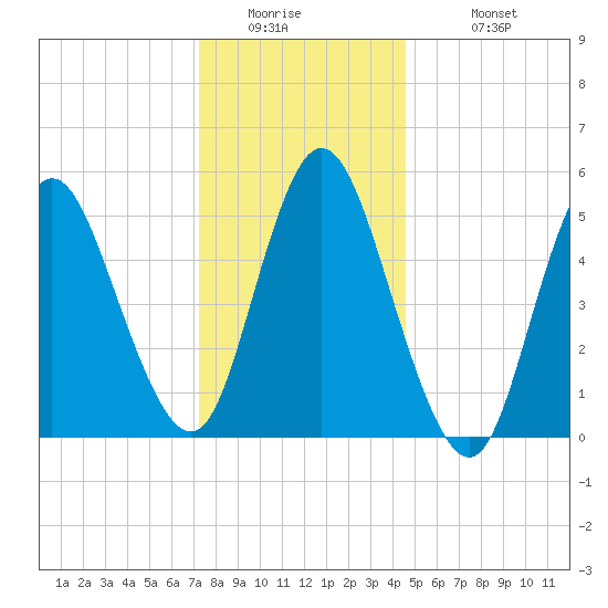 Mount Sinai Harbor tide chart for Thursday, January 2, 2025