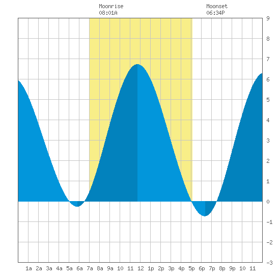 Mount Sinai Harbor tide chart for Thursday, January 30, 2025