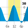 Mount Sinai Harbor tide chart for Thursday, January 30, 2025