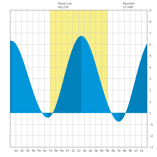 Mount Sinai Harbor tide chart for Friday, January 31, 2025