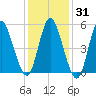 Mount Sinai Harbor tide chart for Friday, January 31, 2025