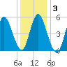 Mount Sinai Harbor tide chart for Friday, January 3, 2025