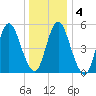 Mount Sinai Harbor tide chart for Saturday, January 4, 2025