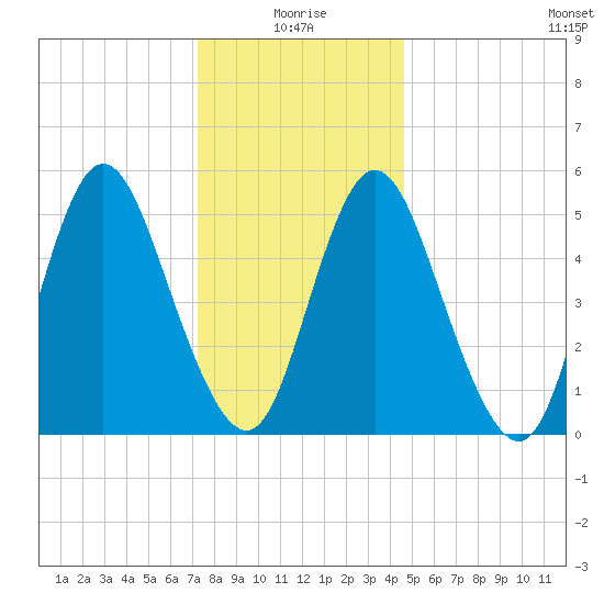 Mount Sinai Harbor tide chart for Sunday, January 5, 2025