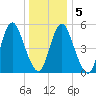 Mount Sinai Harbor tide chart for Sunday, January 5, 2025