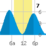 Mount Sinai Harbor tide chart for Tuesday, January 7, 2025