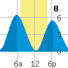 Mount Sinai Harbor tide chart for Wednesday, January 8, 2025