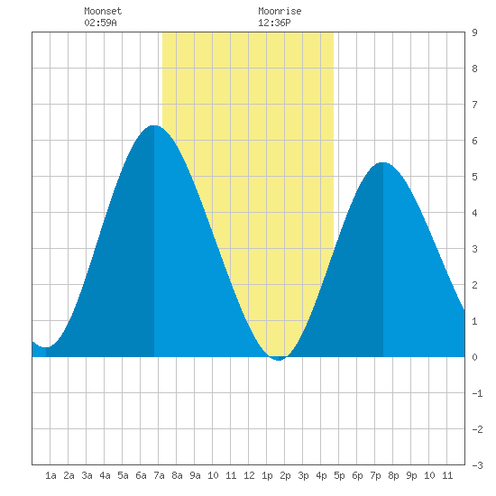 Mount Sinai Harbor tide chart for Thursday, January 9, 2025