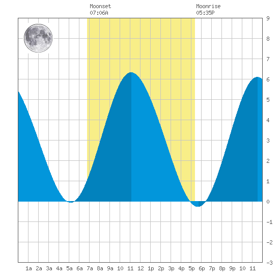 Mount Sinai Harbor tide chart for Wednesday, February 12, 2025