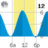 Mount Sinai Harbor tide chart for Wednesday, February 12, 2025