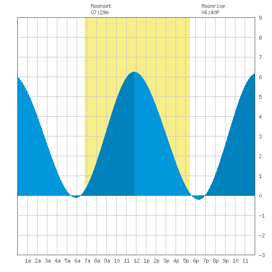 Mount Sinai Harbor tide chart for Thursday, February 13, 2025