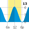 Mount Sinai Harbor tide chart for Thursday, February 13, 2025