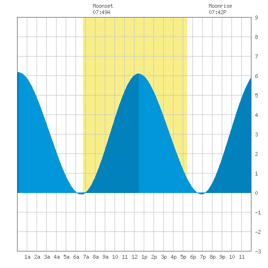 Mount Sinai Harbor tide chart for Friday, February 14, 2025