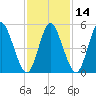 Mount Sinai Harbor tide chart for Friday, February 14, 2025