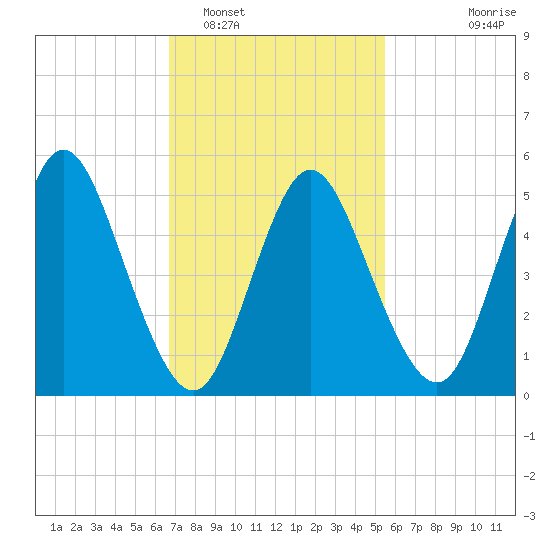 Mount Sinai Harbor tide chart for Sunday, February 16, 2025