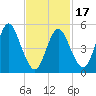 Mount Sinai Harbor tide chart for Monday, February 17, 2025