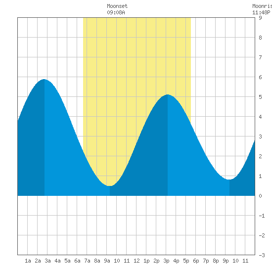 Mount Sinai Harbor tide chart for Tuesday, February 18, 2025